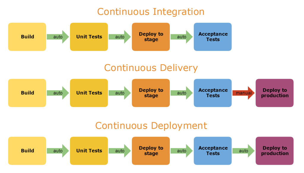 continuous development and delivery
