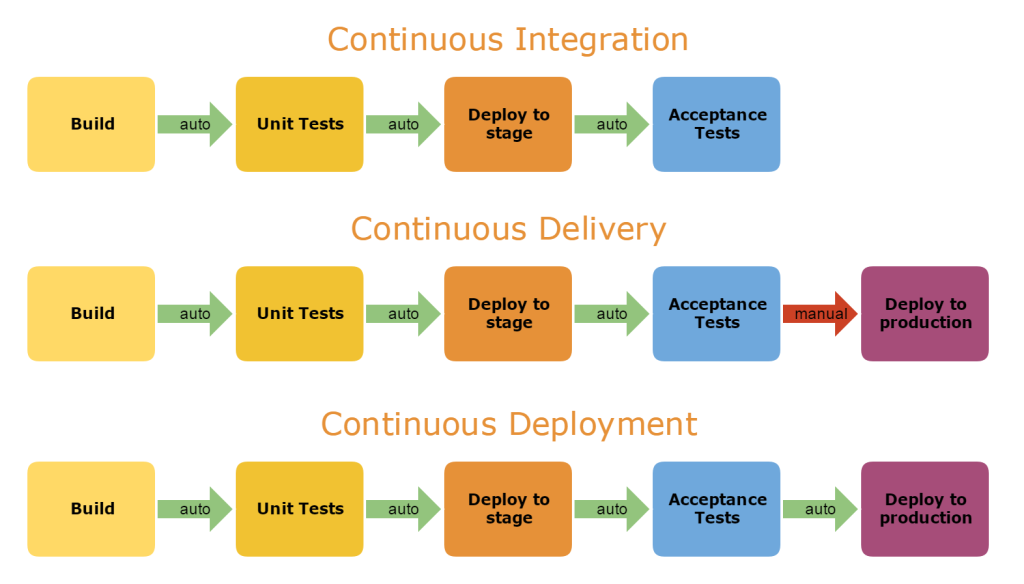 what-is-continuous-integration-and-why-do-you-need-it-code-maze