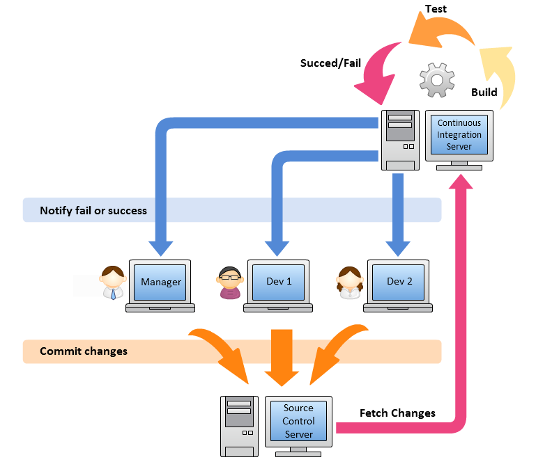 continuous integration cycle