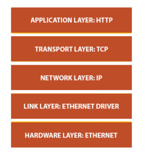 HTTP - Overview of the Basic Concepts - Code Maze