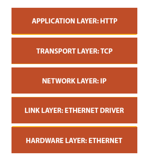 Network stack