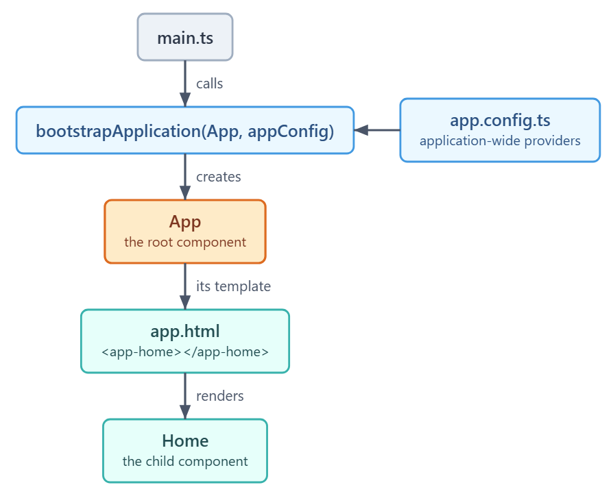 Angular application startup: main.ts calls bootstrapApplication with the App root component and app.config.ts providers, and App renders the Home component.