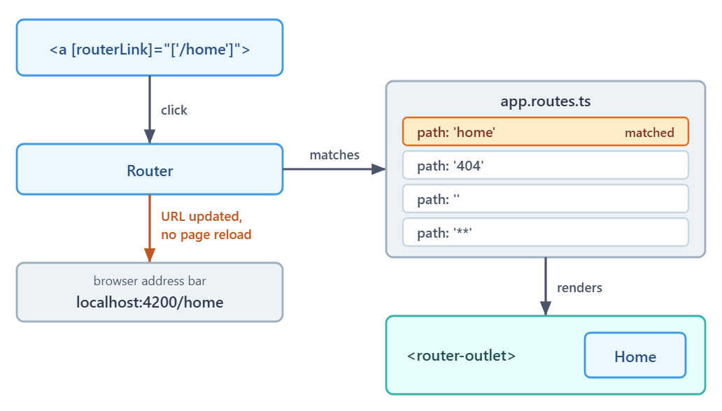 Clicking a routerLink hands the URL to the Angular router, which matches it against the routes array and renders the matched component inside router-outlet.