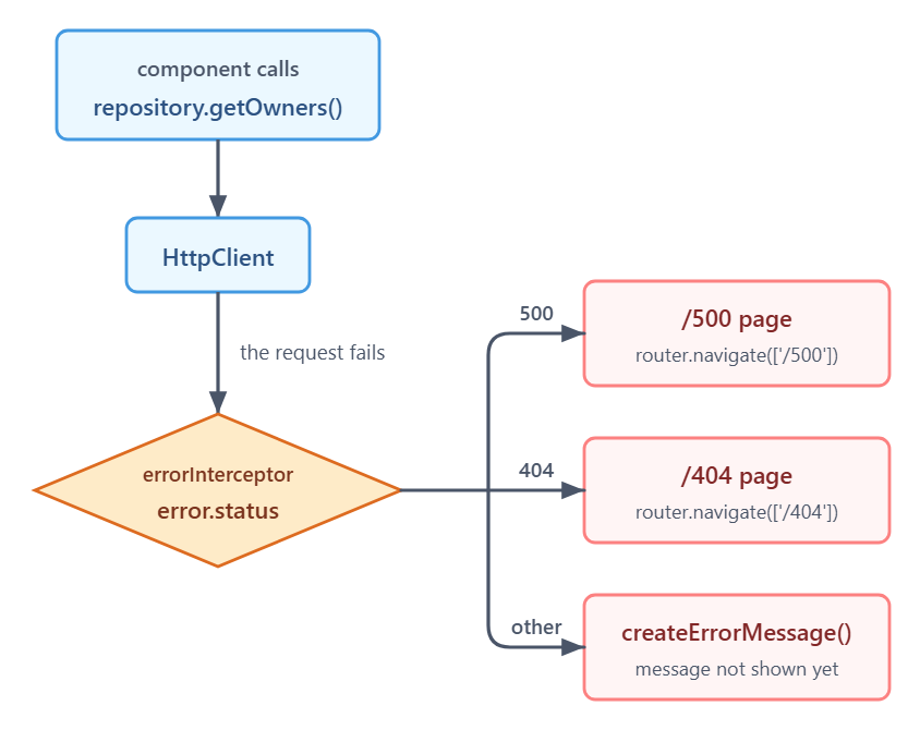 An Angular HTTP failure passing through the error interceptor, which branches on the status code to the 500 page, the 404 page, or a message that is built but not shown yet.