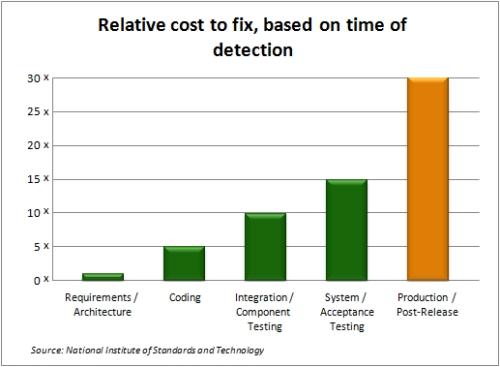 cost of bug fixing