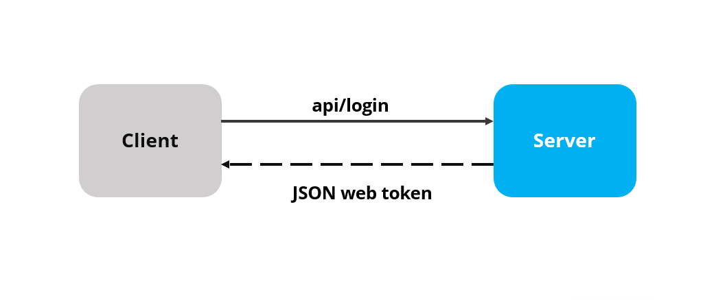 asp-net-core-authentication-with-jwt-and-angular-part-1