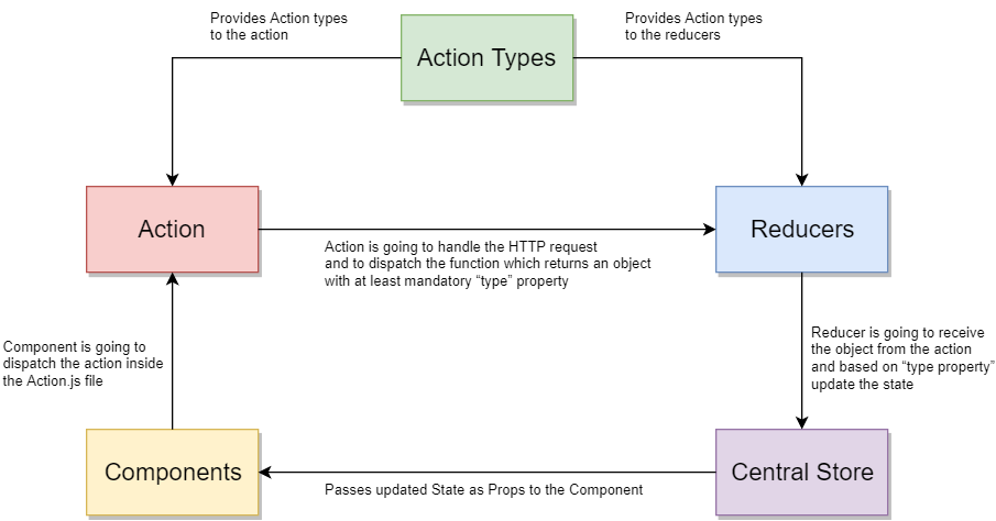 Redux diagram - Redux in React