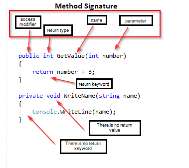 Method signatures - Methods in C#