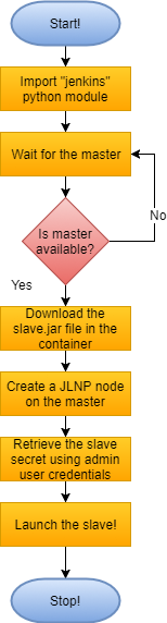 Slave start-up script