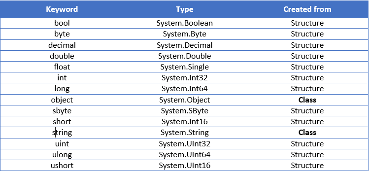 Table - Structures in C#