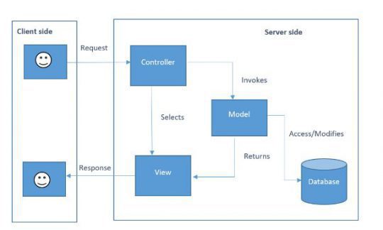 mvc architecture - ASP.Net Core MVC