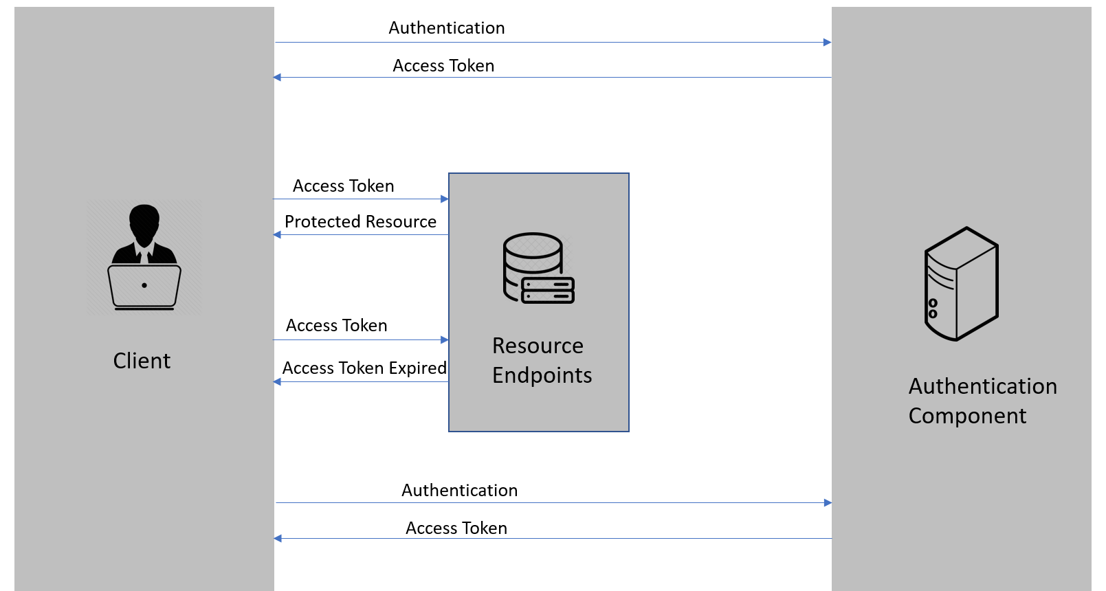 Using Refresh Tokens In Asp Net Core Authentication Code Maze