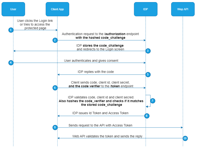 Authorization flow with PKCE
