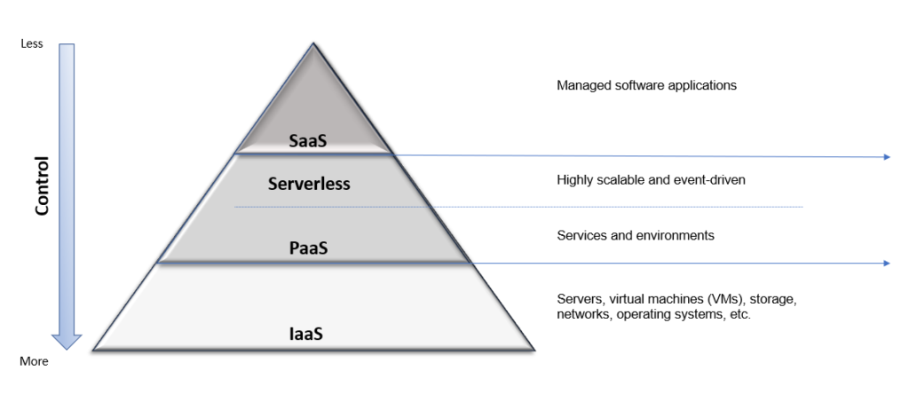 Introduction to Cloud Computing and Azure - Code Maze