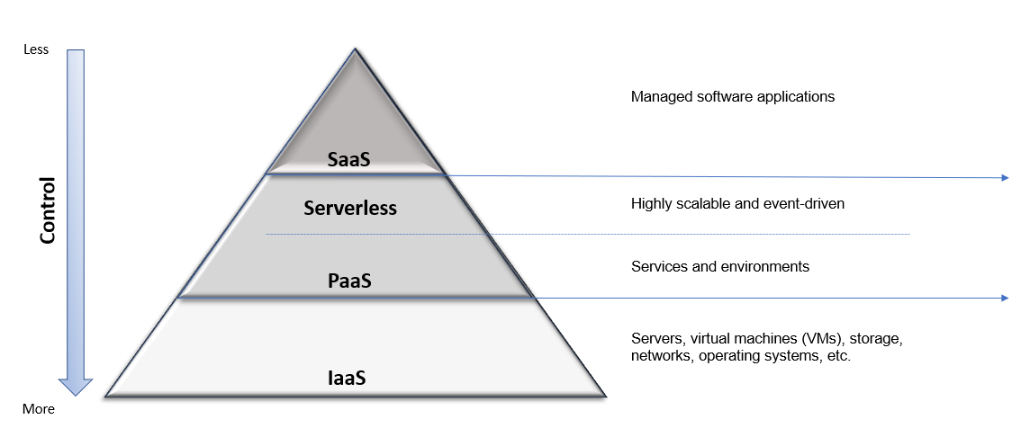 cloud service types