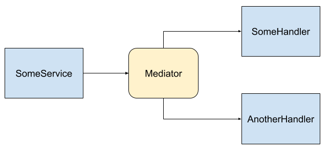 Mediator Diagram