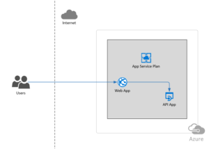 Deploying ASP.NET Core Web API To Azure API Apps - Code Maze