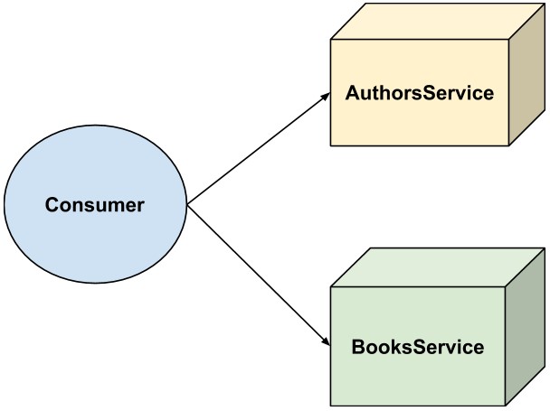 API Gateway - Direct Consumer to Microservices