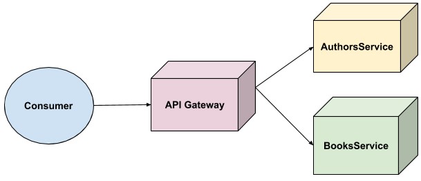 API Gateway - Consumer to API Gateway