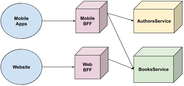 API Gateway - BFF pattern