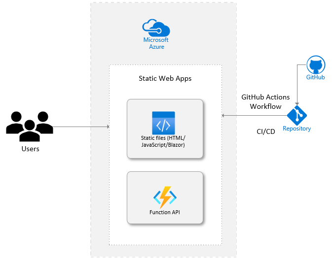 Azure Static Web Apps Architecture