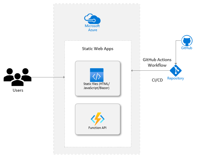 What is Azure Static Web Apps?