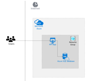 Azure SQL with ASP.NET Core Web API - Code Maze