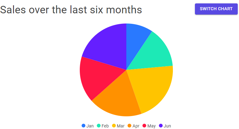 Pie chart for the Product details page
