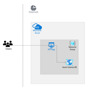 Azure Cosmos DB with ASP.NET Core Web API - Code Maze