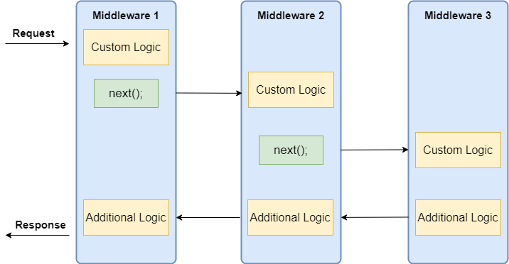 Asp Net Core Middleware Creating Flexible Application Flows