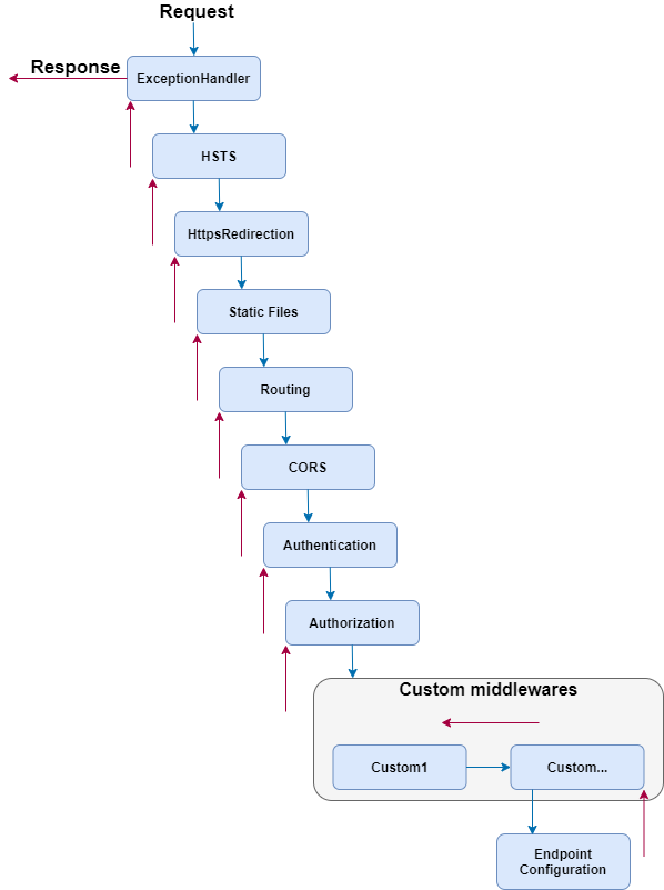 Middleware Order of Configuration