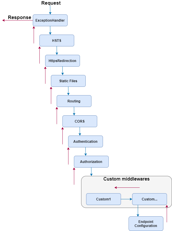 asp-net-core-middleware-creating-flexible-application-flows