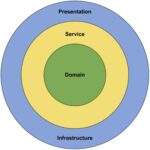 Onion Architecture in ASP.NET Core - Code Maze