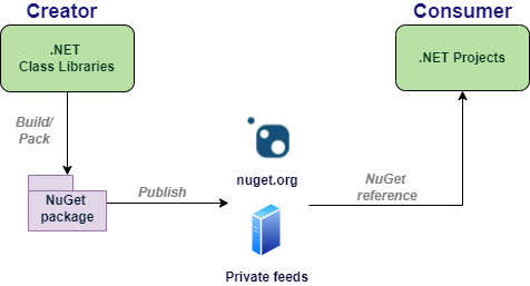 NuGet Package workflow