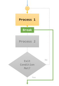 Break and Continue Statements in C# - Code Maze