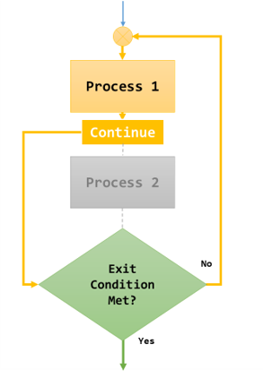 A continue Statement Skipping to the Next Iteration in a Loop