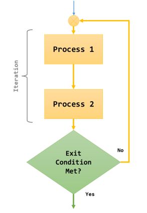 A Typical Loop in Programming