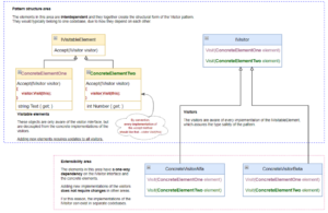 Visitor Design Pattern In C# - Code Maze