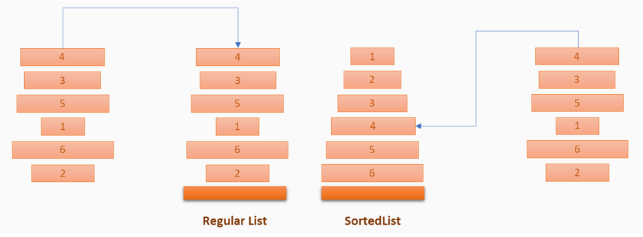 Insertion: List vs SortedList