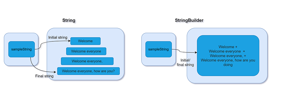 stringbuilder string memory allocation