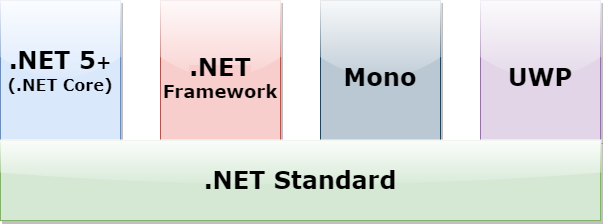 Different .NET implementations