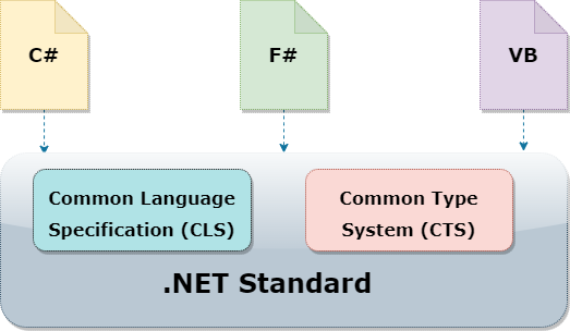Different .NET Languages