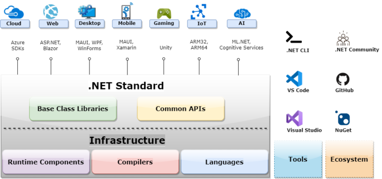 What Is .NET - Why Should We Use It, And What Can We Do With It