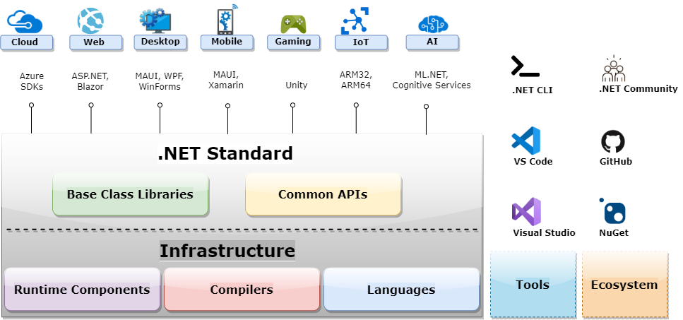 .NET application models