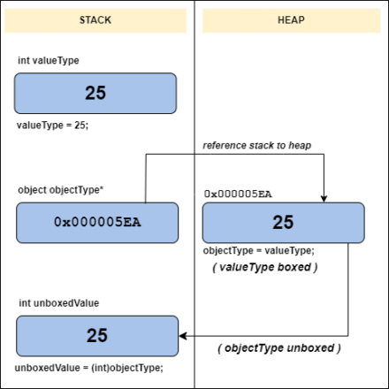 Boxing And Unboxing In C# - Code Maze