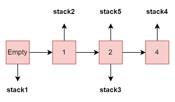 Immutable Stack under the hood