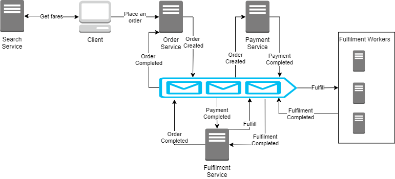 e-commerce-system-using-the-saga-pattern