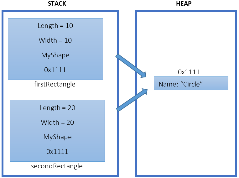 memory allocation for reference types