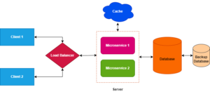Client-Server Architectural Pattern in C# - Code Maze