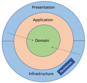 Clean Architecture in .NET - Code Maze